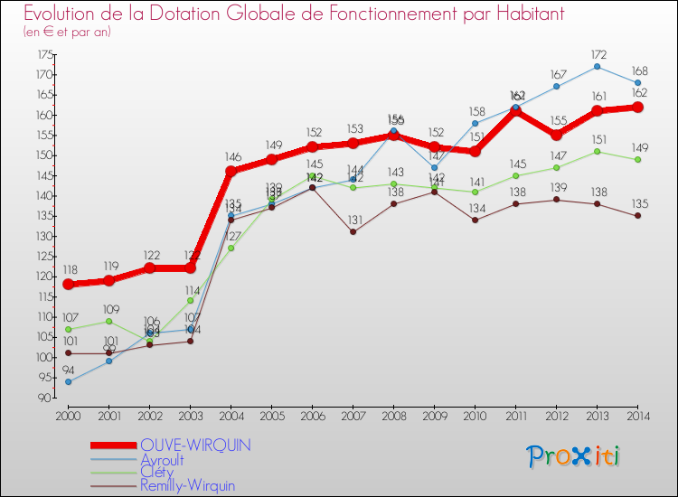 Evolution et montant de la dotation globale de fonctionnement par Habitant pour OUVE-WIRQUIN et les communes proches de 2000 à 2014. Comparaison des dotations globales de fonctionnement par habitant pour OUVE-WIRQUIN et les communes voisines de 2000 à 2014.