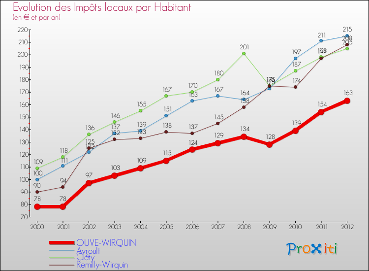 Evolution et montant des impôts locaux par Habitant pour OUVE-WIRQUIN et les communes proches Comparaison des impôts locaux par habitant pour OUVE-WIRQUIN et les communes voisines