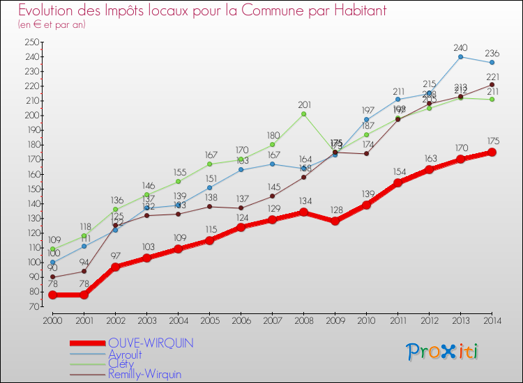 Evolution et montant des impôts locaux par Habitant pour OUVE-WIRQUIN et les communes proches de 2000 à 2014 Comparaison des impôts locaux par habitant pour OUVE-WIRQUIN et les communes voisines de 2000 à 2014