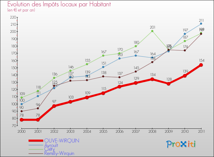 Evolution et montant des impôts locaux par Habitant pour OUVE-WIRQUIN et les communes proches Comparaison des impôts locaux par habitant pour OUVE-WIRQUIN et les communes voisines