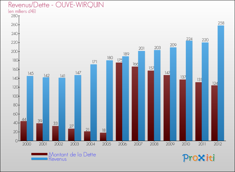 Evolution comparée de la dette et des revenus pour la commune de OUVE-WIRQUIN de 2000 à 2012 Comparaison de la dette et des revenus pour OUVE-WIRQUIN de 2000 à 2012