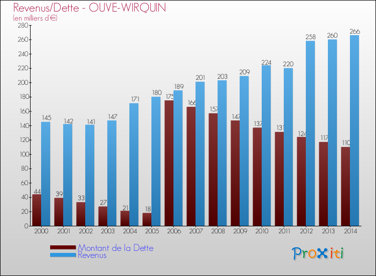 Evolution comparée de la dette et des revenus pour la commune de OUVE-WIRQUIN de 2000 à 2014 Comparaison de la dette et des revenus pour OUVE-WIRQUIN de 2000 à 2014