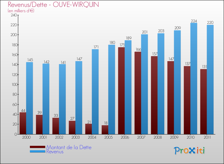 Evolution comparée de la dette et des revenus pour la commune de OUVE-WIRQUIN de 2000 à 2011 Comparaison de la dette et des revenus pour OUVE-WIRQUIN de 2000 à 2011
