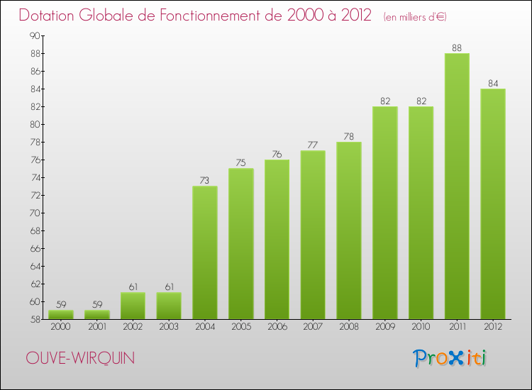 Evolution du montant de la Dotation Globale de Fonctionnement pour la commune de OUVE-WIRQUIN de 2000 à 2012 Evolution du montant de la Dotation Globale de Fonctionnement pour OUVE-WIRQUIN de 2000 à 2012