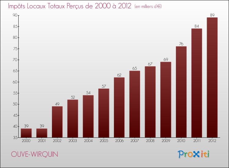 Evolution des Impôts Locaux pour la commune de OUVE-WIRQUIN de 2000 à 2012 Evolution des Impôts Locaux pour OUVE-WIRQUIN de 2000 à 2012