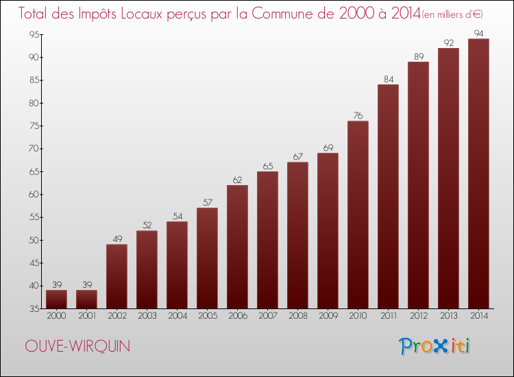 Evolution des Impôts Locaux pour la commune de OUVE-WIRQUIN de 2000 à 2014 Evolution des Impôts Locaux pour OUVE-WIRQUIN de 2000 à 2014