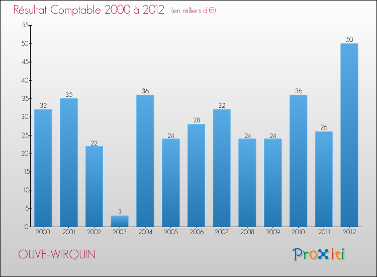 Evolution du résultat comptable pour la commune de OUVE-WIRQUIN de 2000 à 2012 Evolution du résultat comptable pour OUVE-WIRQUIN de 2000 à 2012