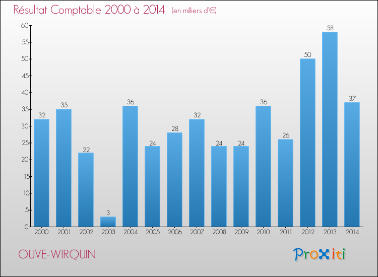 Evolution du résultat comptable pour la commune de OUVE-WIRQUIN de 2000 à 2014 Evolution du résultat comptable pour OUVE-WIRQUIN de 2000 à 2014