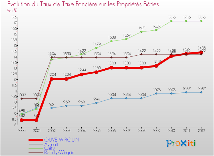 Evolution du taux de la taxe foncière sur le bati pour OUVE-WIRQUIN et les communes proches de 2000 à 2012 Comparaison des taux de taxe foncière sur le bati pour OUVE-WIRQUIN et les communes voisines de 2000 à 2012