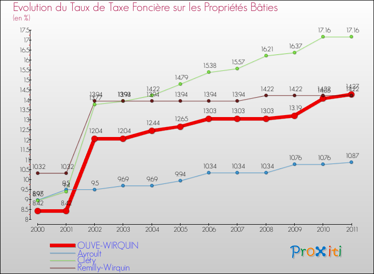 Evolution du taux de la taxe foncière sur le bati pour OUVE-WIRQUIN et les communes proches Comparaison des taux de taxe foncière sur le bati pour OUVE-WIRQUIN et les communes voisines