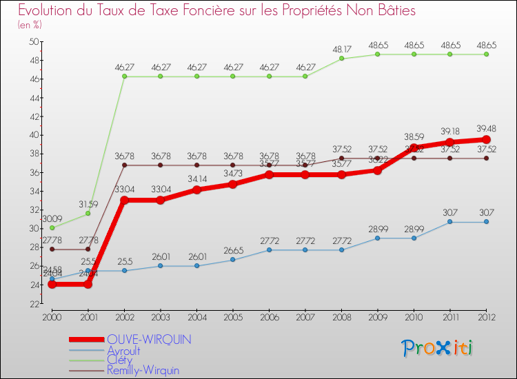 Evolution du taux de la taxe foncière sur les immeubles et terrains non batis pour OUVE-WIRQUIN et les communes proches de 2000 à 2012 Comparaison des taux de la taxe foncière sur les immeubles et terrains non batis pour OUVE-WIRQUIN et les communes voisines de 2000 à 2012