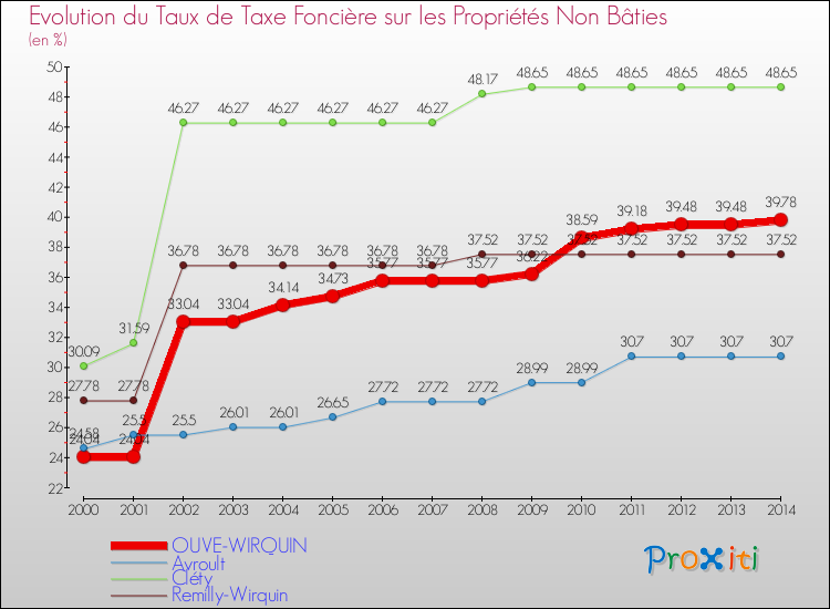 Evolution du taux de la taxe foncière sur les immeubles et terrains non batis pour OUVE-WIRQUIN et les communes proches de 2000 à 2014 Comparaison des taux de la taxe foncière sur les immeubles et terrains non batis pour OUVE-WIRQUIN et les communes voisines de 2000 à 2014