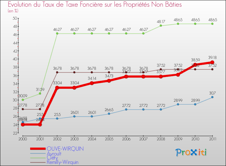 Evolution du taux de la taxe foncière sur les immeubles et terrains non batis pour OUVE-WIRQUIN et les communes proches Comparaison des taux de la taxe foncière sur les immeubles et terrains non batis pour OUVE-WIRQUIN et les communes voisines