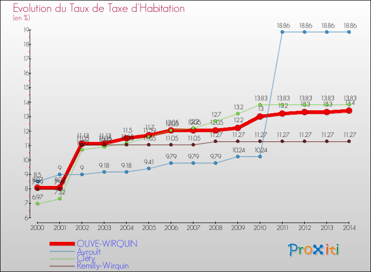 Evolution du taux de la taxe d'habitation pour OUVE-WIRQUIN et les communes proches de 2000 à 2014 Comparaison des taux de la taxe d'habitation pour OUVE-WIRQUIN et les communes voisines de 2000 à 2014