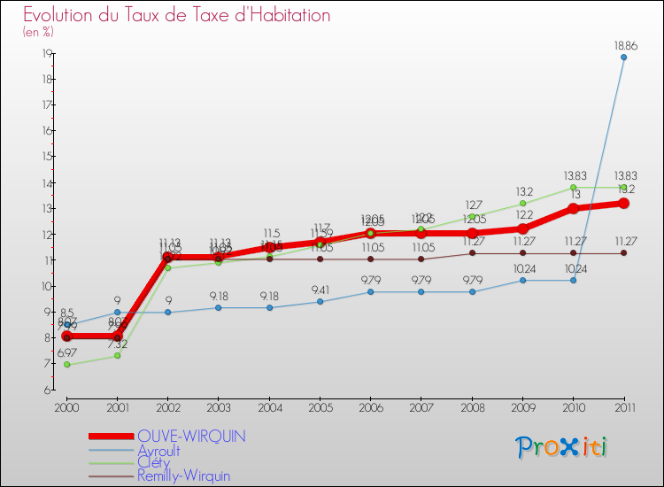 Evolution du taux de la taxe d'habitation pour OUVE-WIRQUIN et les communes proches Comparaison des taux de la taxe d'habitation pour OUVE-WIRQUIN et les communes voisines