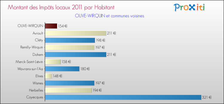 Montant des impôts locaux par Habitant pour OUVE-WIRQUIN et les communes proches Comparaison des impôts locaux par habitant pour OUVE-WIRQUIN et les communes voisines