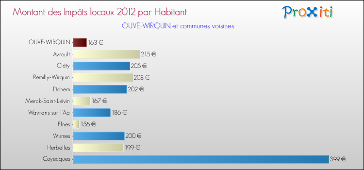 Montant des impôts locaux par Habitant pour OUVE-WIRQUIN et les communes proches Comparaison des impôts locaux par habitant pour OUVE-WIRQUIN et les communes voisines
