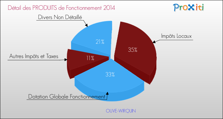 Décomposition du Budget de Fonctionnement 2014 de la commune de OUVE-WIRQUIN Budget de Fonctionnement 2014 pour la commune de OUVE-WIRQUIN