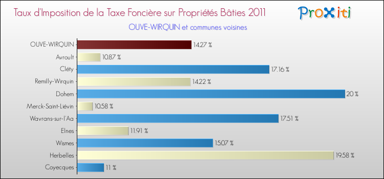 Taux d'imposition de la taxe foncière sur le bati 2011 pour OUVE-WIRQUIN et les communes proches Comparaison des taux d'imposition de la taxe foncière sur le bati 2011 pour OUVE-WIRQUIN et les communes voisines