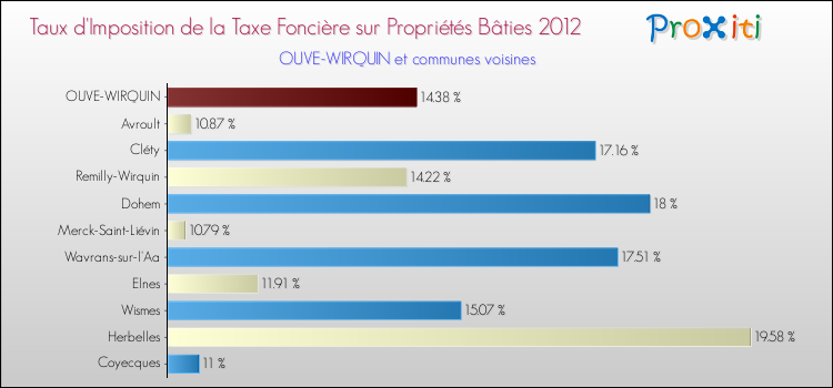 Taux d'imposition de la taxe foncière sur le bati 2012 pour OUVE-WIRQUIN et les communes proches Comparaison des taux d'imposition de la taxe foncière sur le bati 2012 pour OUVE-WIRQUIN et les communes voisines
