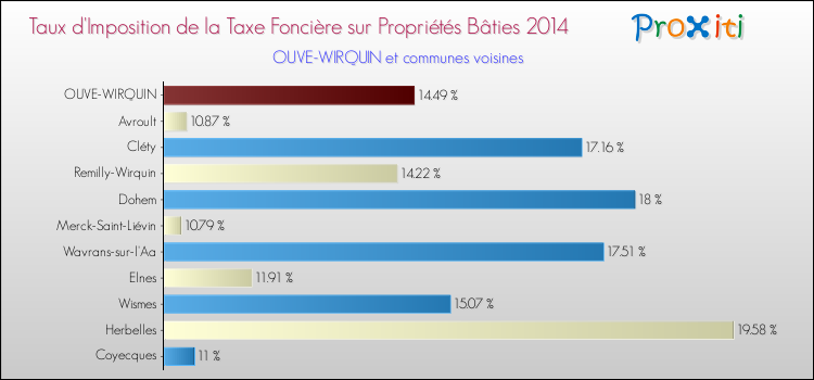 Taux d'imposition de la taxe foncière sur le bati 2014 pour OUVE-WIRQUIN et les communes proches Comparaison des taux d'imposition de la taxe foncière sur le bati 2014 pour OUVE-WIRQUIN et les communes voisines