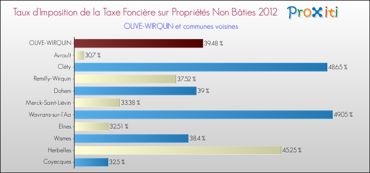 Taux d'imposition de la taxe foncière sur les immeubles et terrains non batis 2012 pour OUVE-WIRQUIN et les communes proches Comparaison des taux d'imposition de la taxe foncière sur les immeubles et terrains non batis 2012 pour OUVE-WIRQUIN et les communes voisines