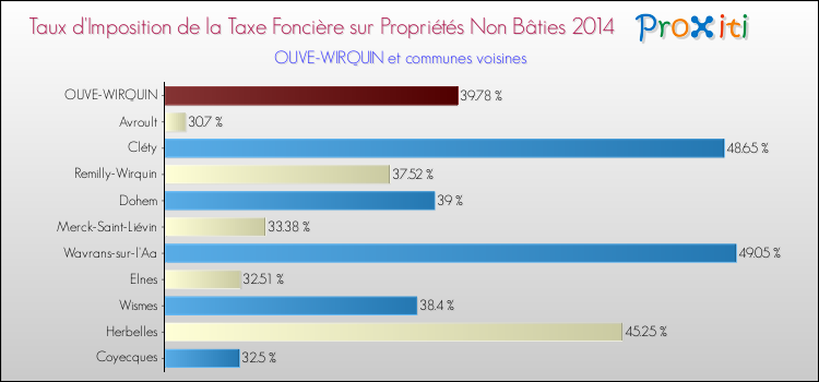 Taux d'imposition de la taxe foncière sur les immeubles et terrains non batis 2014 pour OUVE-WIRQUIN et les communes proches Comparaison des taux d'imposition de la taxe foncière sur les immeubles et terrains non batis 2014 pour OUVE-WIRQUIN et les communes voisines