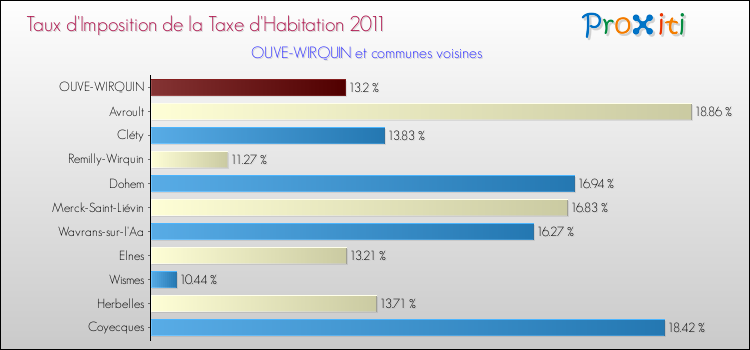 Taux d'imposition de la taxe d'habitation 2011 pour OUVE-WIRQUIN et les communes proches Comparaison des taux d'imposition de la taxe d'habitation 2011 pour OUVE-WIRQUIN et les communes voisines