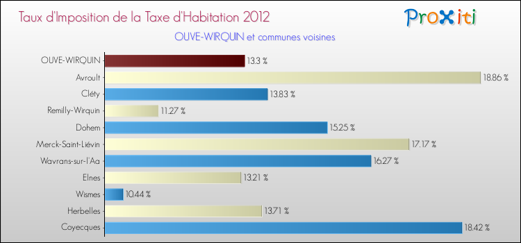 Taux d'imposition de la taxe d'habitation 2012 pour OUVE-WIRQUIN et les communes proches Comparaison des taux d'imposition de la taxe d'habitation 2012 pour OUVE-WIRQUIN et les communes voisines