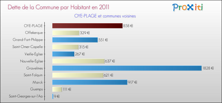 Dette par habitant de la commune en 2011 pour OYE-PLAGE et les communes proches Comparaison de la dette par habitant de la commune en 2011 pour OYE-PLAGE et les communes voisines