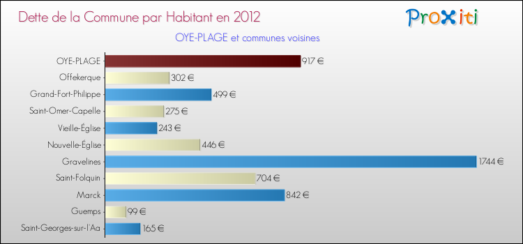 Dette par habitant de la commune en 2012 pour OYE-PLAGE et les communes proches Comparaison de la dette par habitant de la commune en 2012 pour OYE-PLAGE et les communes voisines