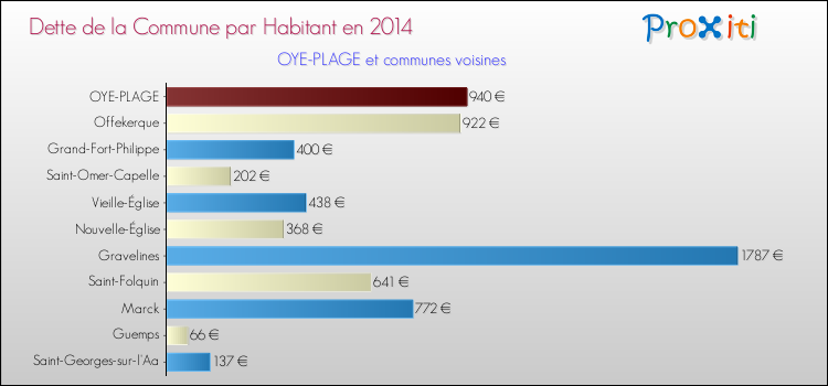 Dette par habitant de la commune en 2014 pour OYE-PLAGE et les communes proches Comparaison de la dette par habitant de la commune en 2014 pour OYE-PLAGE et les communes voisines