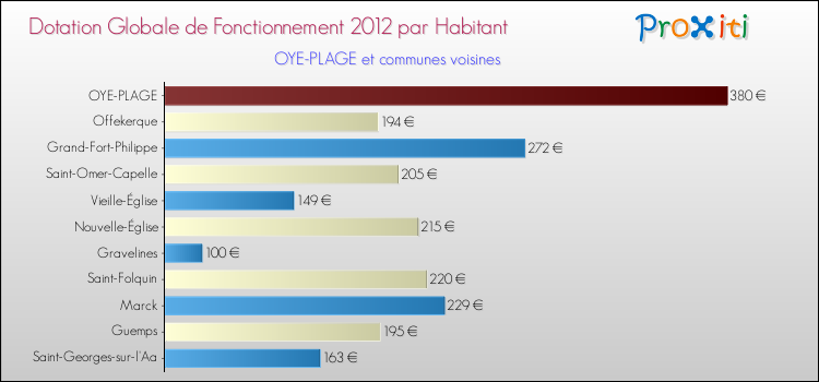 Montant des dotations globales de fonctionnement DGF par Habitant pour OYE-PLAGE et les communes proches Comparaison des des dotations globales de fonctionnement DGF par habitant pour OYE-PLAGE et les communes voisines