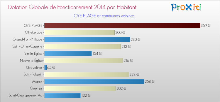 Montant des dotations globales de fonctionnement DGF par Habitant pour OYE-PLAGE et les communes proches en 2014. Comparaison des des dotations globales de fonctionnement DGF par habitant pour OYE-PLAGE et les communes voisines en 2014.