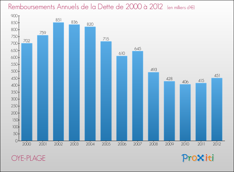 Evolution de l'annuité de la dette pour la commune de OYE-PLAGE de 2000 à 2012 Annuités de la dette pour OYE-PLAGE de 2000 à 2012