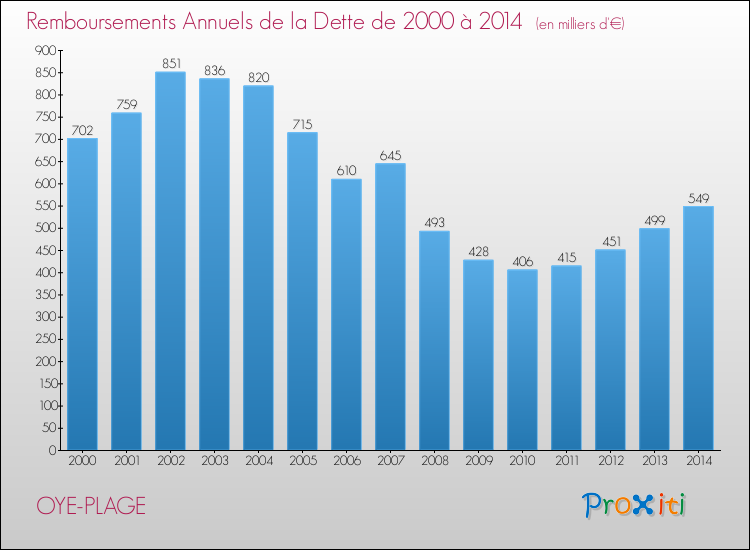 Evolution de l'annuité de la dette pour la commune de OYE-PLAGE de 2000 à 2014 Annuités de la dette pour OYE-PLAGE de 2000 à 2014