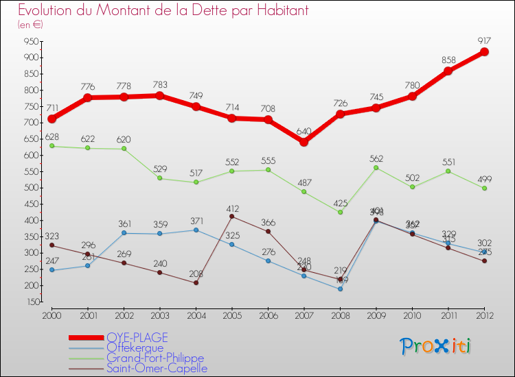 Evolution de la dette par habitant pour la commune de OYE-PLAGE et les communes proches de 2000 à 2012 Comparaison de la dette par habitant pour OYE-PLAGE et les communes voisines de 2000 à 2012