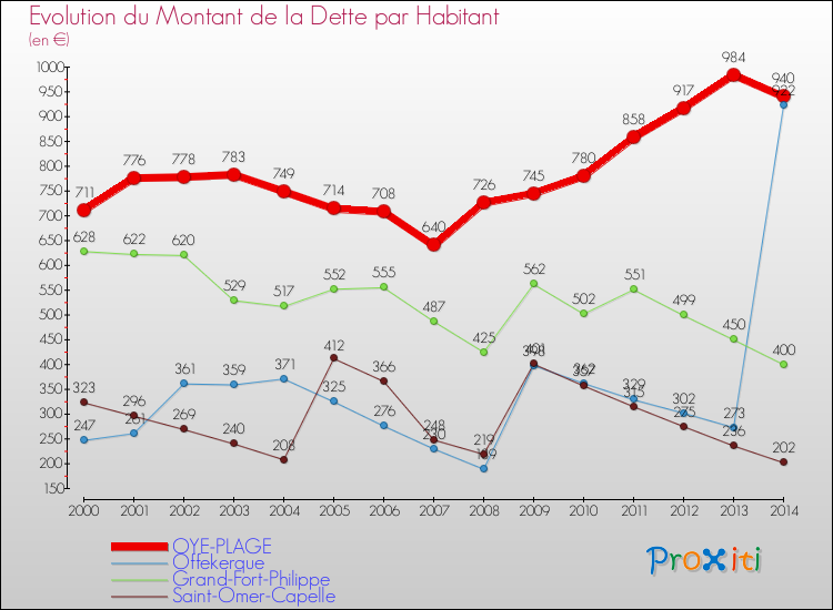 Evolution de la dette par habitant pour la commune de OYE-PLAGE et les communes proches de 2000 à 2014 Comparaison de la dette par habitant pour OYE-PLAGE et les communes voisines de 2000 à 2014