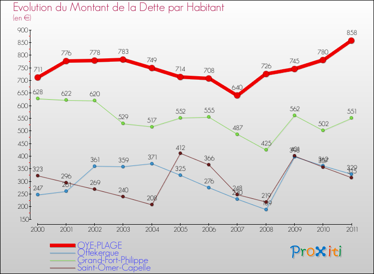 Evolution de la dette par habitant pour la commune de OYE-PLAGE et les communes proches Comparaison de la dette par habitant pour OYE-PLAGE et les communes voisines