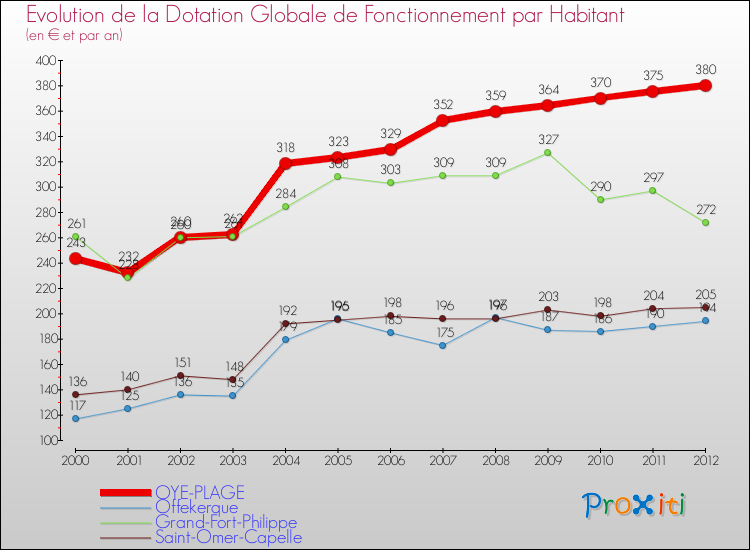 Evolution et montant de la dotation globale de fonctionnement par Habitant pour OYE-PLAGE et les communes proches Comparaison des dotations globales de fonctionnement par habitant pour OYE-PLAGE et les communes voisines