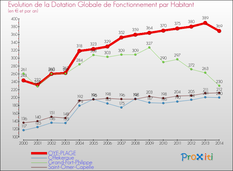 Evolution et montant de la dotation globale de fonctionnement par Habitant pour OYE-PLAGE et les communes proches de 2000 à 2014. Comparaison des dotations globales de fonctionnement par habitant pour OYE-PLAGE et les communes voisines de 2000 à 2014.