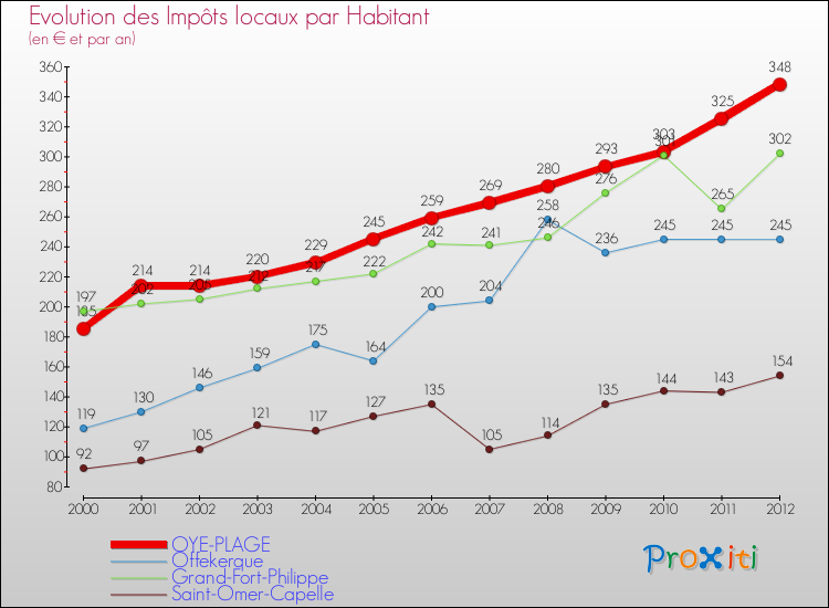 Evolution et montant des impôts locaux par Habitant pour OYE-PLAGE et les communes proches Comparaison des impôts locaux par habitant pour OYE-PLAGE et les communes voisines