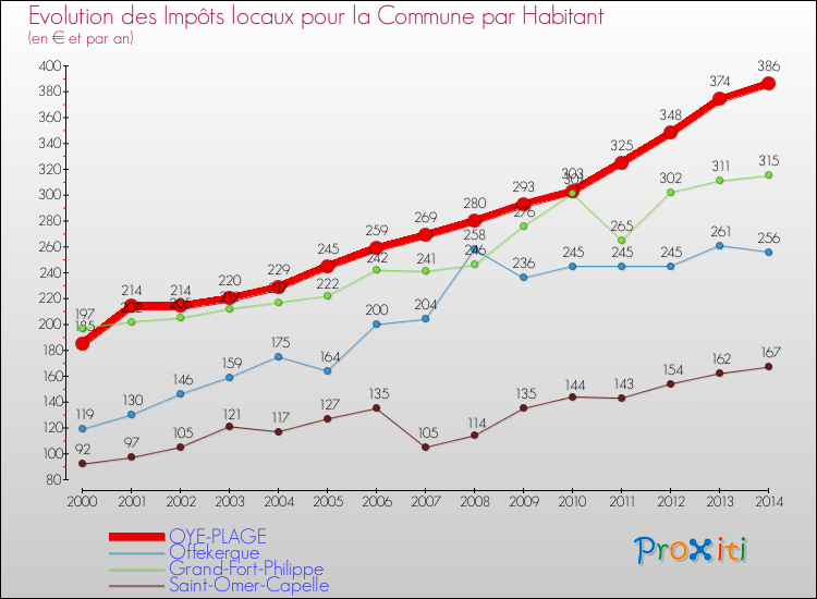 Evolution et montant des impôts locaux par Habitant pour OYE-PLAGE et les communes proches de 2000 à 2014 Comparaison des impôts locaux par habitant pour OYE-PLAGE et les communes voisines de 2000 à 2014