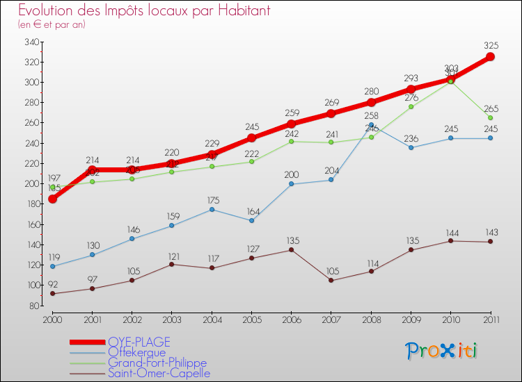 Evolution et montant des impôts locaux par Habitant pour OYE-PLAGE et les communes proches Comparaison des impôts locaux par habitant pour OYE-PLAGE et les communes voisines