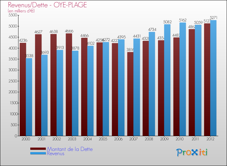 Evolution comparée de la dette et des revenus pour la commune de OYE-PLAGE de 2000 à 2012 Comparaison de la dette et des revenus pour OYE-PLAGE de 2000 à 2012
