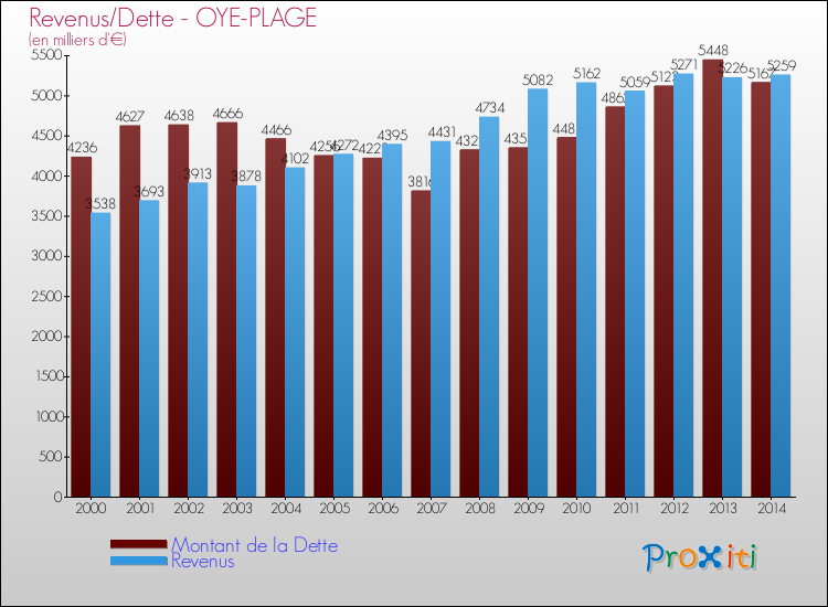 Evolution comparée de la dette et des revenus pour la commune de OYE-PLAGE de 2000 à 2014 Comparaison de la dette et des revenus pour OYE-PLAGE de 2000 à 2014