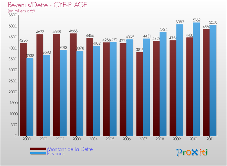 Evolution comparée de la dette et des revenus pour la commune de OYE-PLAGE de 2000 à 2011 Comparaison de la dette et des revenus pour OYE-PLAGE de 2000 à 2011
