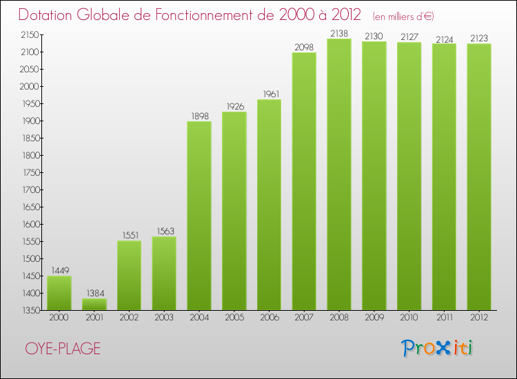 Evolution du montant de la Dotation Globale de Fonctionnement pour la commune de OYE-PLAGE de 2000 à 2012 Evolution du montant de la Dotation Globale de Fonctionnement pour OYE-PLAGE de 2000 à 2012