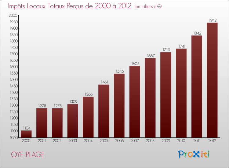 Evolution des Impôts Locaux pour la commune de OYE-PLAGE de 2000 à 2012 Evolution des Impôts Locaux pour OYE-PLAGE de 2000 à 2012