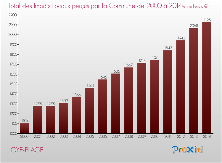Evolution des Impôts Locaux pour la commune de OYE-PLAGE de 2000 à 2014 Evolution des Impôts Locaux pour OYE-PLAGE de 2000 à 2014